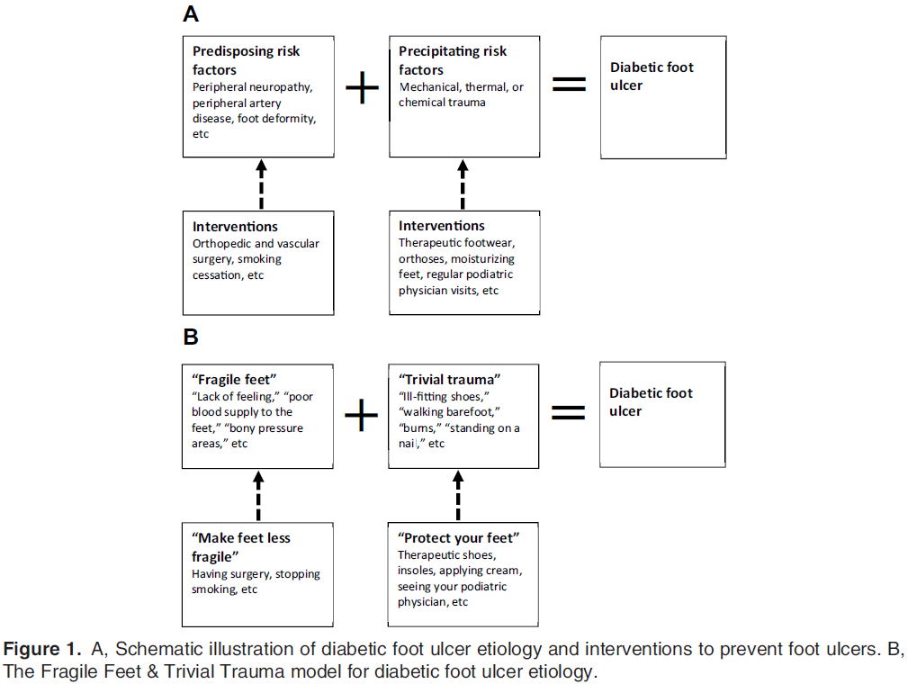 DFU and interventions