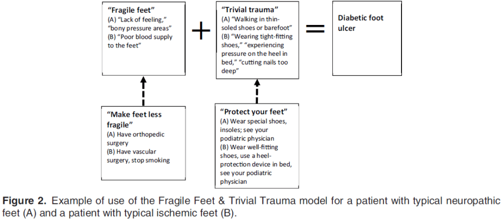 Trivial Trauma Model